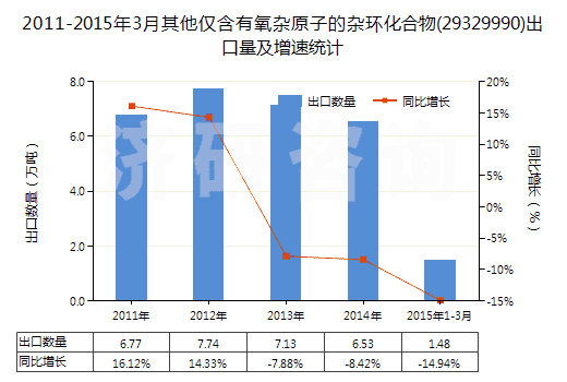 2011-2015年3月其他僅含有氧雜原子的雜環(huán)化合物(29329990)出口量及增速統(tǒng)計(jì)